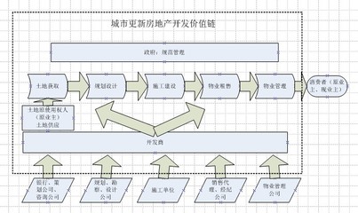 城市更新帶來房地產(chǎn)開發(fā)模式的巨變