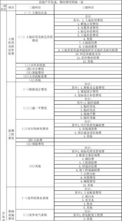 房地產(chǎn)會(huì)計(jì)開發(fā)成本明細(xì)科目
